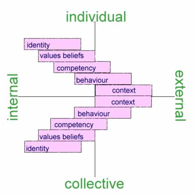 Onwijs Neuro-Logical Levels in Four Quadrants | MZ-52